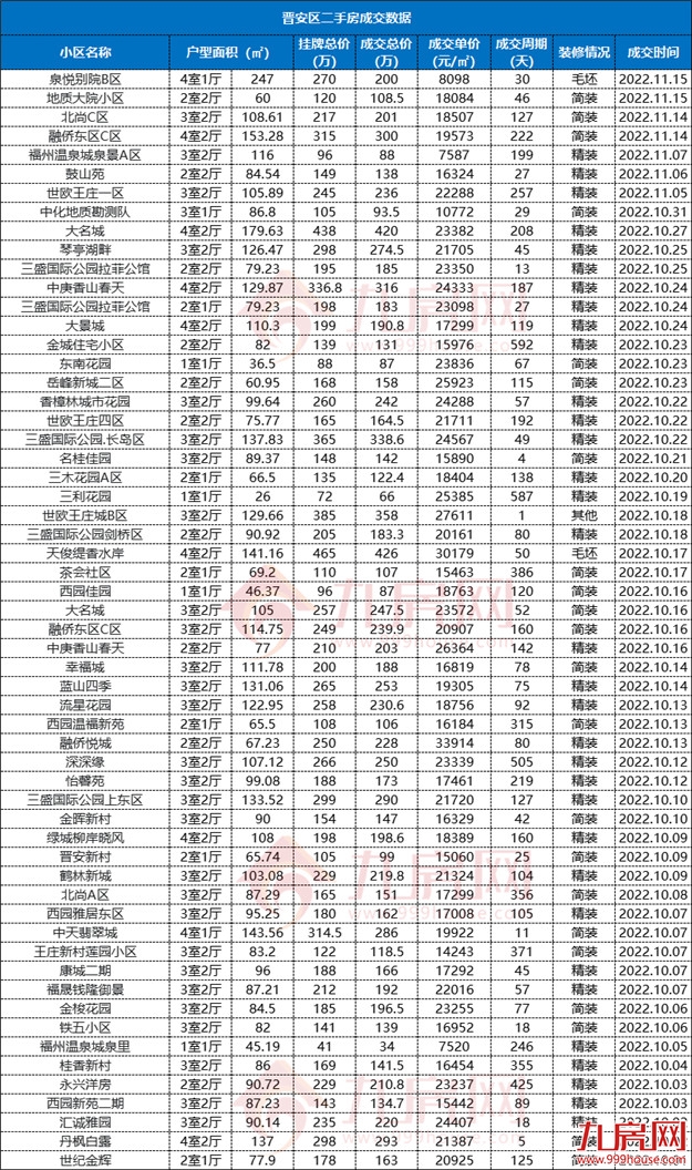 刚刚,福州真实房价曝光!7大区域,5涨2跌!——九房网 刚刚,福州真实房价曝光!7大区域,5涨2跌!——九房网