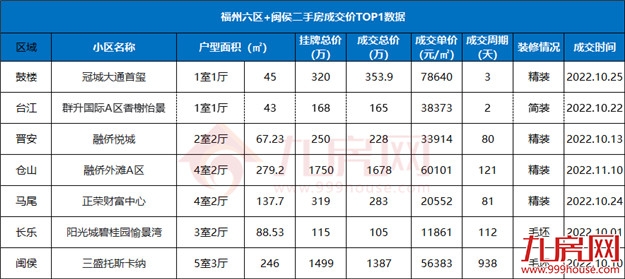 刚刚,福州真实房价曝光!7大区域,5涨2跌!——九房网 刚刚,福州真实房价曝光!7大区域,5涨2跌!——九房网