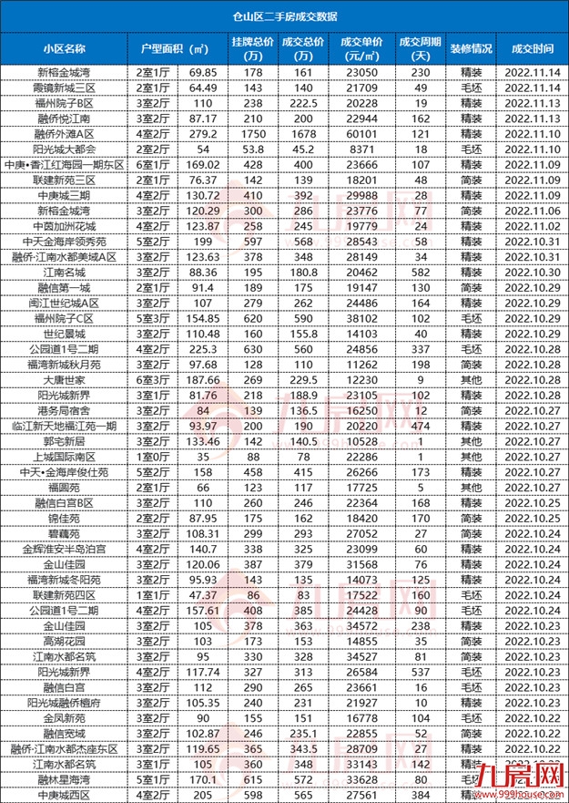 刚刚,福州真实房价曝光!7大区域,5涨2跌!——九房网 刚刚,福州真实房价曝光!7大区域,5涨2跌!——九房网