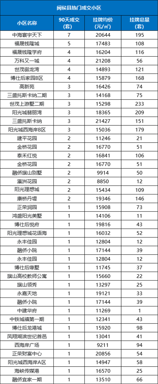 最高98套!刚刚,福州热门成交小区曝光!这318个小区最吃香!——九房网 最高98套!刚刚,福州热门成交小区曝光!这318个小区最吃香!——九房网
