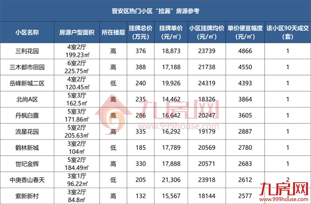 低于同小区9000元/㎡、8000元/㎡!福州多家楼盘惊现砸盘侠!——九房网 低于同小区9000元/㎡、8000元/㎡!福州多家楼盘惊现砸盘侠!——九房网