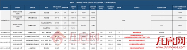 恒荣+省四建夺地!闽侯2022土拍收官!全年揽金超17亿!——九房网 恒荣+省四建夺地!闽侯2022土拍收官!全年揽金超17亿!——九房网