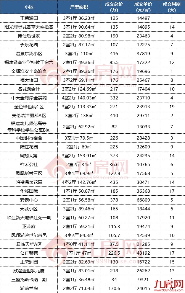 大涨268%!成交攀升!有房连夜涨50万!福州楼市被激活了?——九房网 大涨268%!成交攀升!有房连夜涨50万!福州楼市被激活了?——九房网
