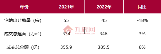 独家!2022年福州土拍地图出炉!45宗宅地!吸金385.5亿!——九房网 独家!2022年福州土拍地图出炉!45宗宅地!吸金385.5亿!——九房网
