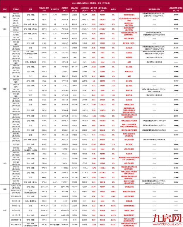 独家!2022年福州土拍地图出炉!45宗宅地!吸金385.5亿!——九房网 独家!2022年福州土拍地图出炉!45宗宅地!吸金385.5亿!——九房网