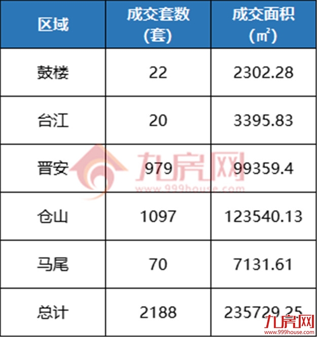 大涨268%!成交攀升!有房连夜涨50万!福州楼市被激活了?——九房网 大涨268%!成交攀升!有房连夜涨50万!福州楼市被激活了?——九房网