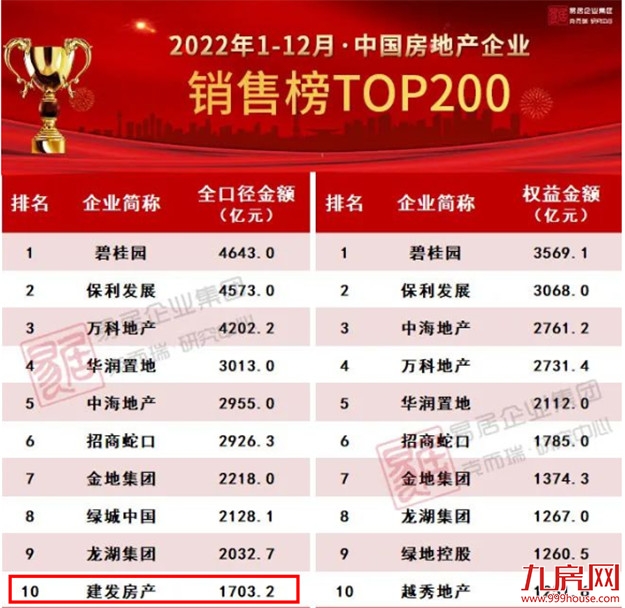 猛料!千亿债务压顶!家居龙头企业或易主,厦门国资拟接盘!——九房网 猛料!千亿债务压顶!家居龙头企业或易主,厦门国资拟接盘!——九房网