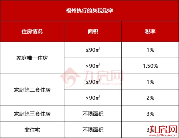 刚刚发布!福州购房政策有变化!想买房的赶紧看!——九房网 刚刚发布!福州购房政策有变化!想买房的赶紧看!——九房网
