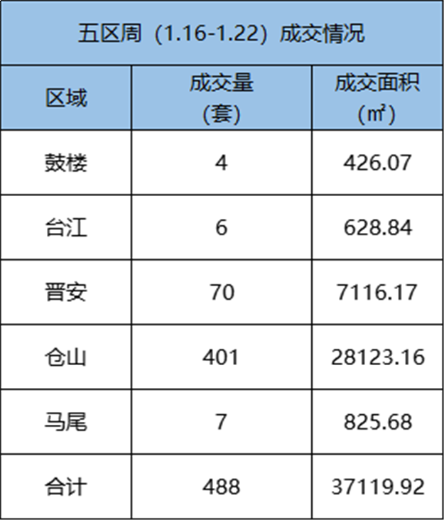 1.16-1.22 福州五区住宅签约569套，环比上涨31.71%——九房网