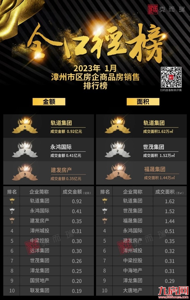 2023年1月漳州市区房企销售排行榜——九房网 2023年1月漳州市区房企销售排行榜——九房网