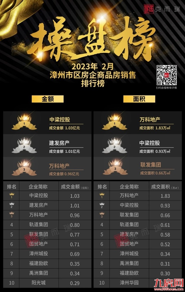 2023年2月漳州市区房企销售排行榜——九房网 2023年2月漳州市区房企销售排行榜——九房网