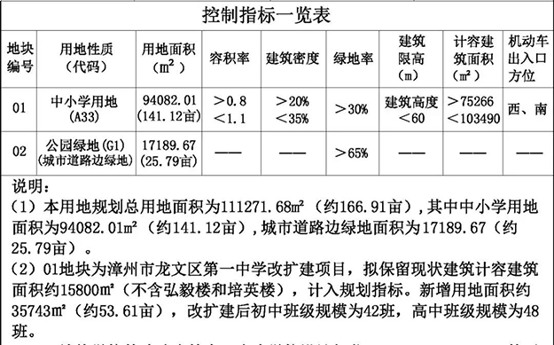 家长必看！漳州9所在建学校工程进度大曝光！最快今年招生！——九房网