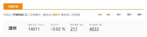 65天赶超一季度!漳州二手房强势回暖,你感受到了吗?——九房网 65天赶超一季度!漳州二手房强势回暖,你感受到了吗?——九房网