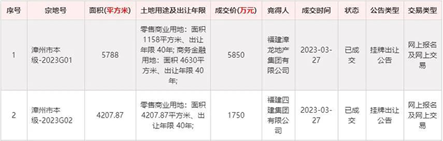 两宗地吸金7600万!漳龙、福建四建竞得益民、西湖商业地块!——九房网 两宗地吸金7600万!漳龙、福建四建竞得益民、西湖商业地块!——九房网