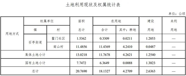 芗城连发4条征地公告！西湖片区再添近21万㎡宅地，将成片开发！——九房网