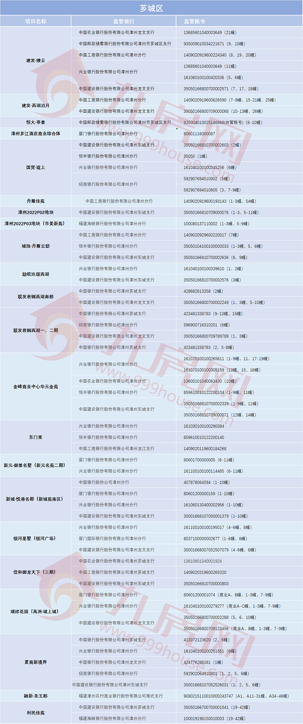 漳州买房,你的钱款都汇向哪儿?61个在售项目预售资金监管账户曝光!——九房网 漳州买房,你的钱款都汇向哪儿?61个在售项目预售资金监管账户曝光!——九房网