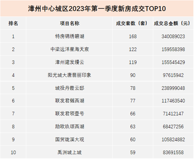 回暖明显!漳州市区楼市第一季度成交数据曝光!——九房网 回暖明显!漳州市区楼市第一季度成交数据曝光!——九房网
