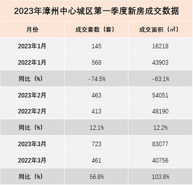 回暖明显!漳州市区楼市第一季度成交数据曝光!——九房网 回暖明显!漳州市区楼市第一季度成交数据曝光!——九房网