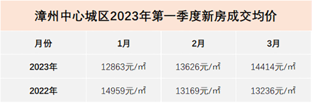 回暖明显!漳州市区楼市第一季度成交数据曝光!——九房网 回暖明显!漳州市区楼市第一季度成交数据曝光!——九房网