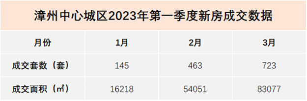回暖明显!漳州市区楼市第一季度成交数据曝光!——九房网 回暖明显!漳州市区楼市第一季度成交数据曝光!——九房网