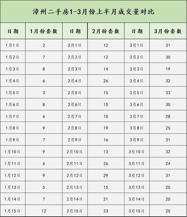 漳州二手房第一季度成交数据来了!挂牌量、成交量齐齐上涨……——九房网 漳州二手房第一季度成交数据来了!挂牌量、成交量齐齐上涨……——九房网