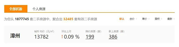 漳州二手房第一季度成交数据来了!挂牌量、成交量齐齐上涨……——九房网 漳州二手房第一季度成交数据来了!挂牌量、成交量齐齐上涨……——九房网