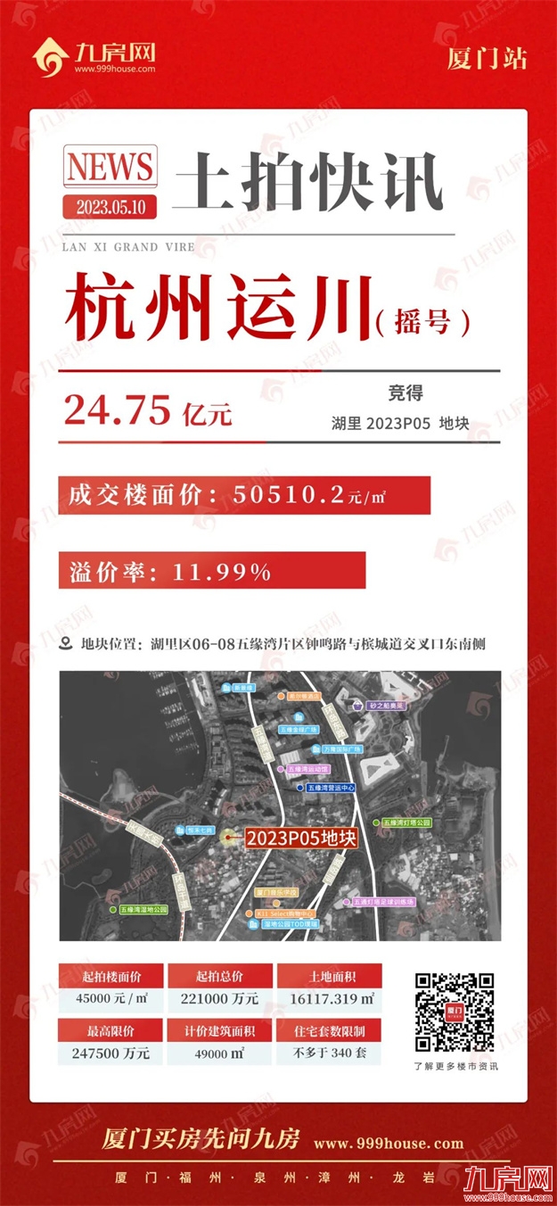 厦门首拍爆了!触顶摇号!吸金88.45亿!杭州运川、招商落子五缘湾!——九房网 厦门首拍爆了!触顶摇号!吸金88.45亿!杭州运川、招商落子五缘湾!——九房网